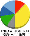 バッファロー 貸借対照表 2021年3月期 バッファロー 貸借対照表 2021年3月期