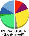 ＳＭＮ 貸借対照表 2022年12月期