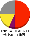 プロパティデータバンク 損益計算書 2019年3月期 プロパティデータバンク 損益計算書 2019年3月期