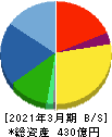 マツオカコーポレーション 貸借対照表 2021年3月期
