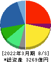 ノジマ 貸借対照表 2022年3月期 ノジマ 貸借対照表 2022年3月期