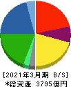 住友理工 貸借対照表 2021年3月期 住友理工 貸借対照表 2021年3月期