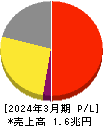 日本航空 損益計算書 2024年3月期 日本航空 損益計算書 2024年3月期