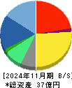 マテリアルグループ 貸借対照表 2024年11月期