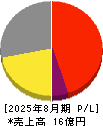 アスタリスク 損益計算書 2025年8月期