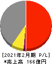 エストラスト 損益計算書 2021年2月期 エストラスト 損益計算書 2021年2月期