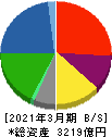 日本紙パルプ商事 貸借対照表 2021年3月期