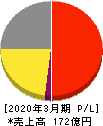 ブルドックソース 損益計算書 2020年3月期 ブルドックソース 損益計算書 2020年3月期