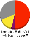 日本化薬 損益計算書 2019年3月期 日本化薬 損益計算書 2019年3月期