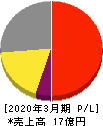 横田製作所 損益計算書 2020年3月期