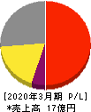 横田製作所 損益計算書 2020年3月期 横田製作所 損益計算書 2020年3月期