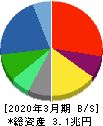 日本電気 貸借対照表 2020年3月期