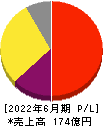 タウンズ 損益計算書 2022年6月期 タウンズ 損益計算書 2022年6月期