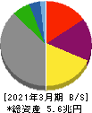 中部電力 貸借対照表 2021年3月期 中部電力 貸借対照表 2021年3月期