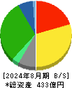 天満屋ストア 貸借対照表 2024年8月期
