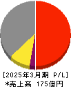 信和 損益計算書 2025年3月期 信和 損益計算書 2025年3月期