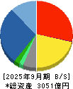 山善 貸借対照表 2025年9月期