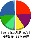 三菱ロジスネクスト 貸借対照表 2019年3月期