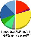 アドバンテスト 貸借対照表 2022年3月期 アドバンテスト 貸借対照表 2022年3月期