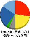 ゼット 貸借対照表 2025年6月期