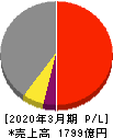 東京製鐵 損益計算書 2020年3月期