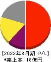 グローバルウェイ 損益計算書 2022年3月期 グローバルウェイ 損益計算書 2022年3月期