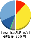 ULSグループ 貸借対照表 2021年3月期 ULSグループ 貸借対照表 2021年3月期