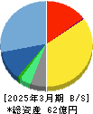 アズーム 貸借対照表 2025年3月期