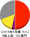 TAKARA & COMPANY 損益計算書 2019年5月期 TAKARA & COMPANY 損益計算書 2019年5月期
