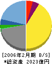 東京スタイル 貸借対照表 2006年2月期