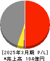 高田機工 損益計算書 2025年3月期 高田機工 損益計算書 2025年3月期