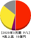 ライトアップ 損益計算書 2020年3月期