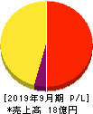 リビン・テクノロジーズ 損益計算書 2019年9月期 リビン・テクノロジーズ 損益計算書 2019年9月期