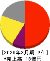 WOW WORLD 損益計算書 2020年3月期 WOW WORLD 損益計算書 2020年3月期