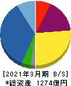 サンフロンティア不動産 貸借対照表 2021年3月期 サンフロンティア不動産 貸借対照表 2021年3月期