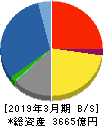 稲畑産業 貸借対照表 2019年3月期 稲畑産業 貸借対照表 2019年3月期