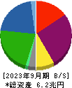 東京センチュリー 貸借対照表 2023年9月期