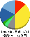 ＤＴＳ 貸借対照表 2025年6月期