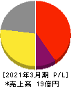 ユビキタスＡＩ 損益計算書 2021年3月期