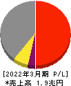 ニデック 損益計算書 2022年3月期