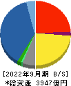 稲畑産業 貸借対照表 2022年9月期