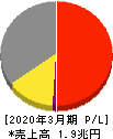 東京瓦斯 損益計算書 2020年3月期