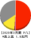 東京瓦斯 損益計算書 2020年3月期 東京瓦斯 損益計算書 2020年3月期