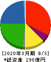 トラスト 貸借対照表 2020年3月期 トラスト 貸借対照表 2020年3月期