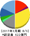 日本管財 貸借対照表 2017年3月期