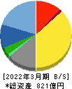日本管財ホールディングス 貸借対照表 2022年3月期 日本管財ホールディングス 貸借対照表 2022年3月期