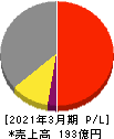 グリムス 損益計算書 2021年3月期 グリムス 損益計算書 2021年3月期