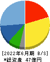 三東工業社 貸借対照表 2022年6月期 三東工業社 貸借対照表 2022年6月期