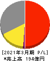 南海プライウッド 損益計算書 2021年3月期 南海プライウッド 損益計算書 2021年3月期