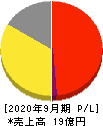 アイビーシー 損益計算書 2020年9月期 アイビーシー 損益計算書 2020年9月期